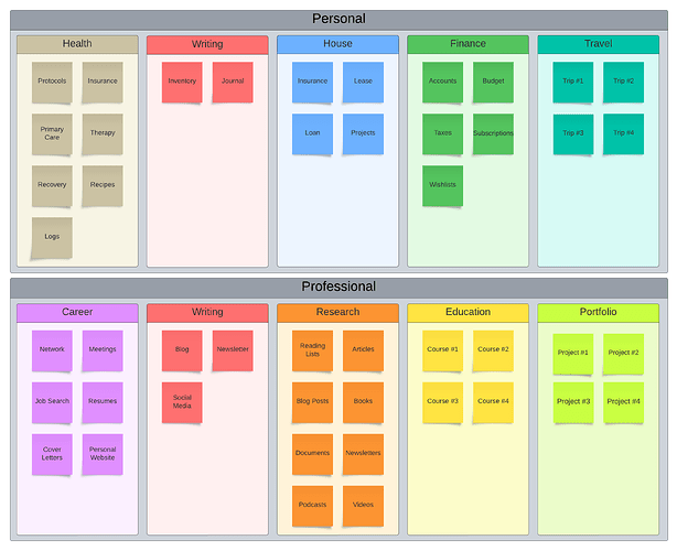 Areas and Categories 3