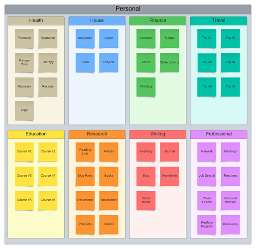 Areas and Categories 1