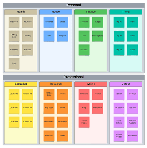 Areas and Categories 2