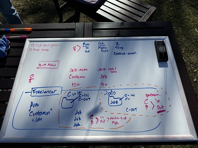 A photograph of a whiteboard with a bunch of mostly incomprehensible stuff scribbled on it that I won’t try to explain