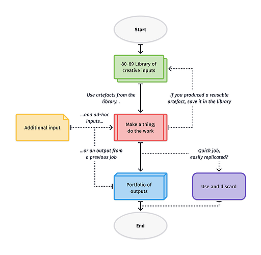 A process flow diagram. IMPROVE ALT!!!