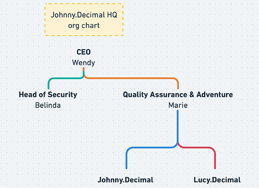 JD HQ org chart